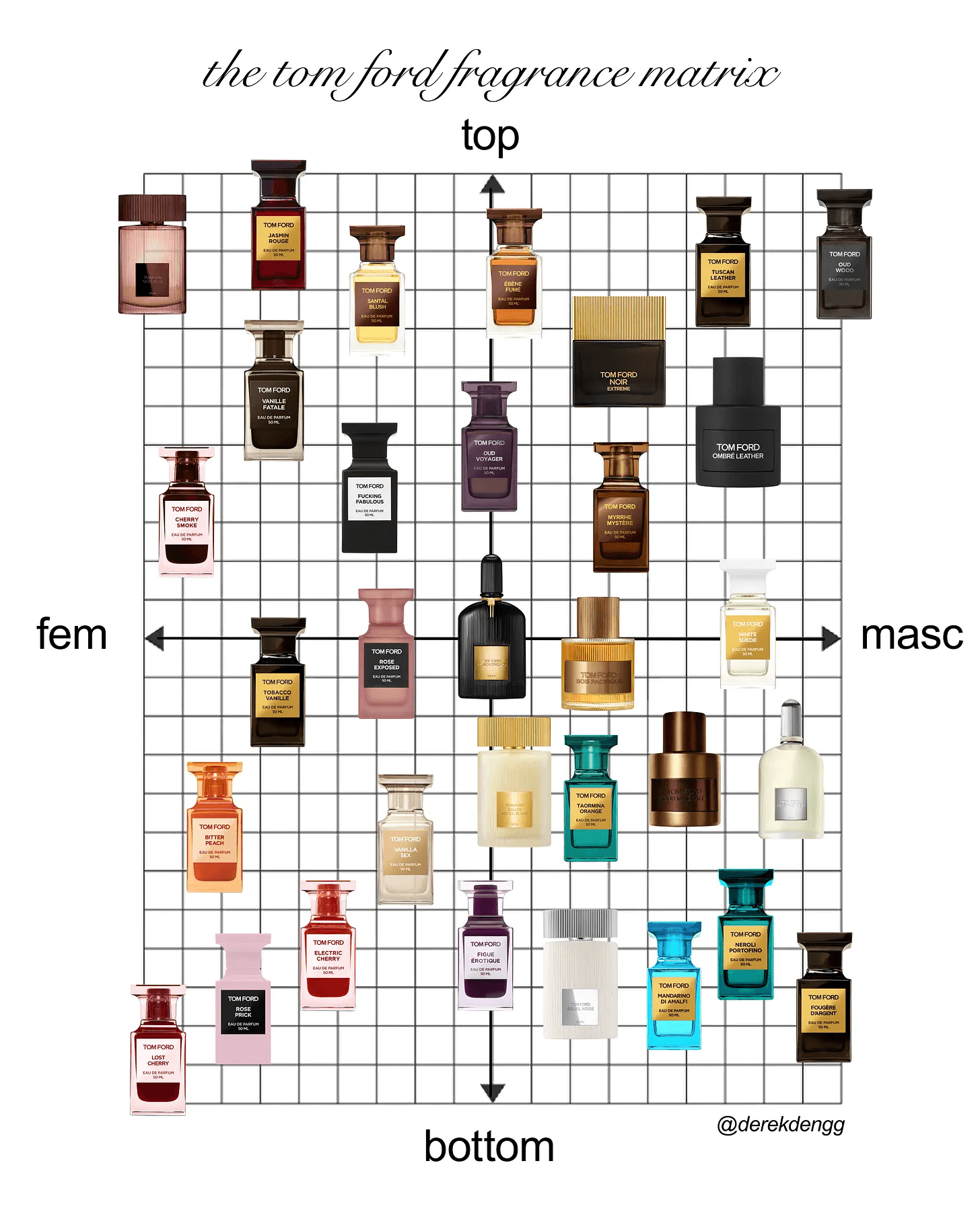 Tom Ford fragrance matrix